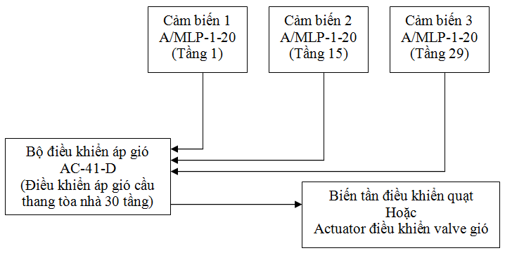 Hệ thống điều khiển tăng áp cầu thang