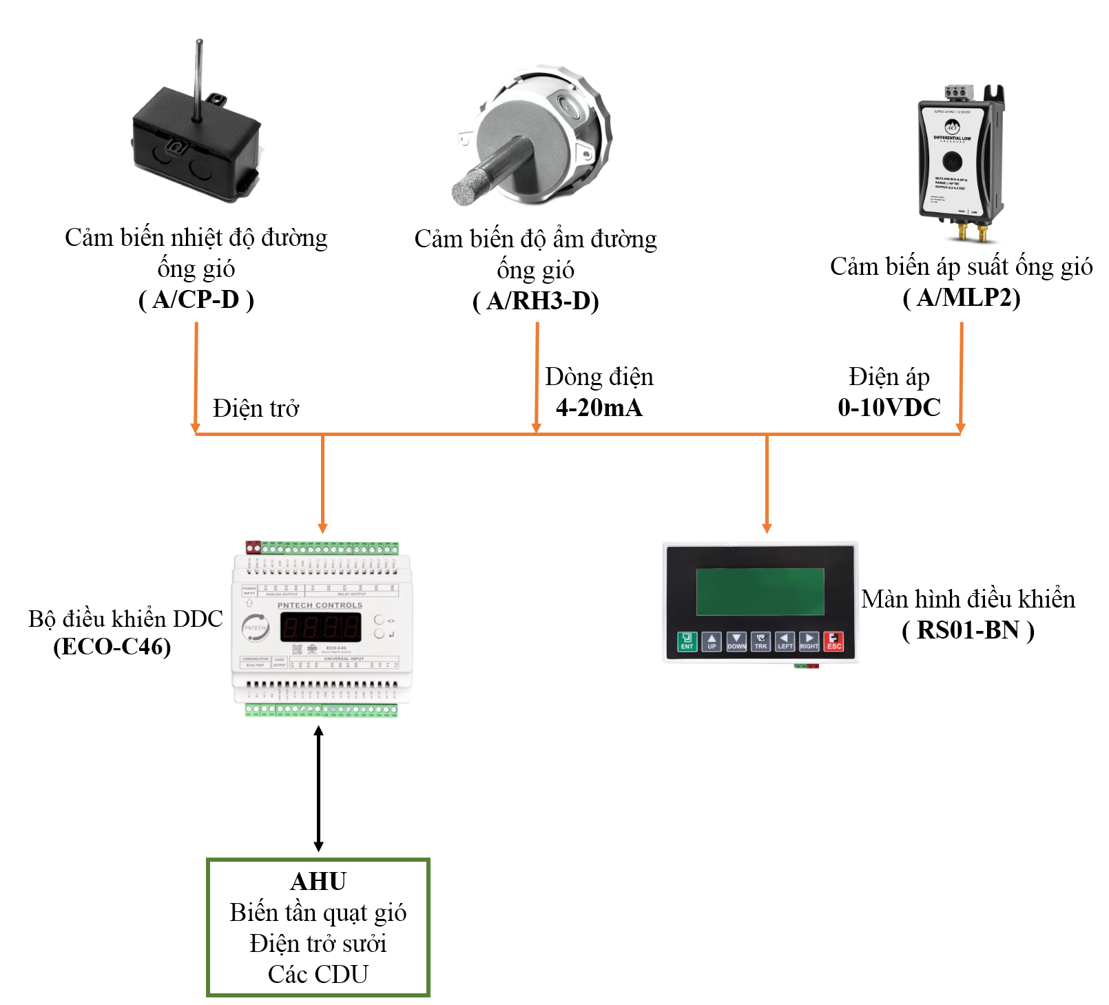 Ứng dụng của bộ điều khiển DDC trong điều khiển AHU (nhiệt độ – độ ẩm – áp suất)